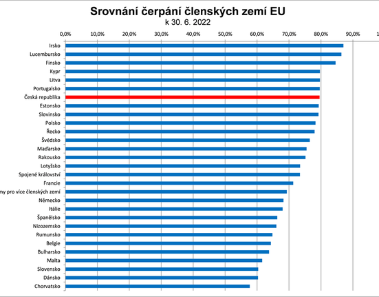 Přehled čerpání evropských fondů k červnu 2022