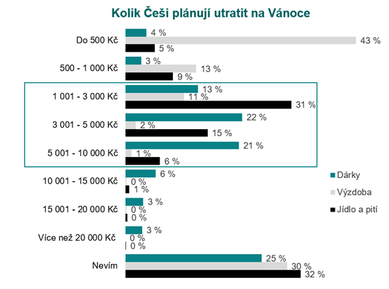 Graf plánované útraty Čechů