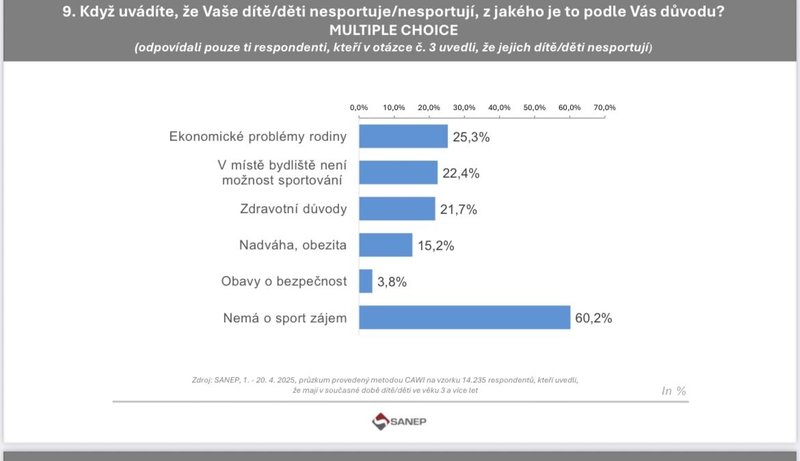 Důvody, proč děti pravidelně nesportují