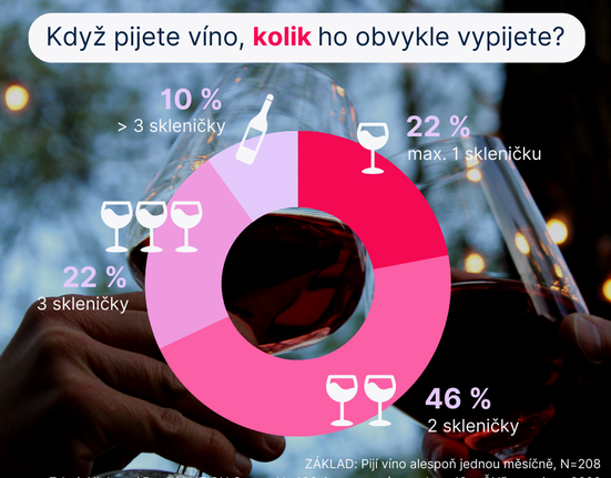 Kolik skleniček vína Češi obvykle vypijí?