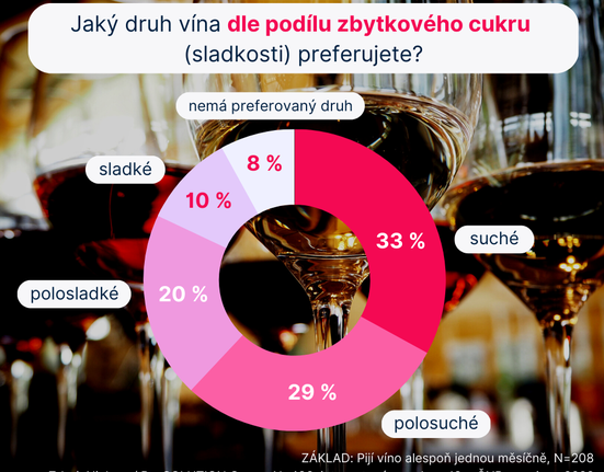 Jaký druh vína Češi nejčastěji pijí?