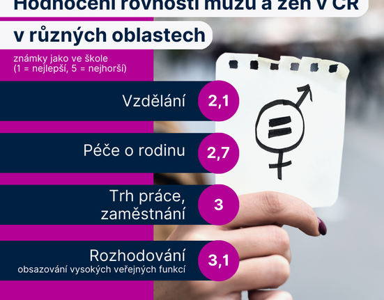 Hodnocení rovnosti mužů a žen v různých oblastech.