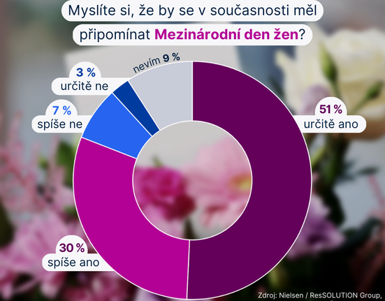 Mělo by se podle Čechů připomínat MDŽ?