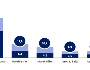 Průzkum pro prezidentské volby od agentury Ipsos (listopad 2022)