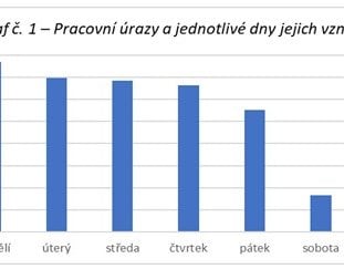 Graf počtu pracovních úrazů podle dnů v týdnu.