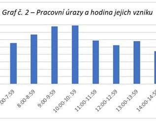 Graf počtu pracovních úrazů podle pracovní doby.