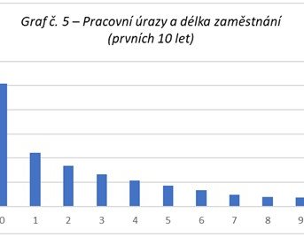 Graf počtu pracovních úrazů podle odpracovaných let.