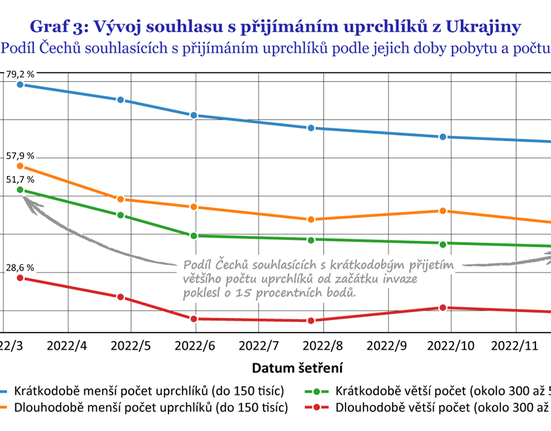 Graf: Podíl Čechů souhlasících s krátkodobým přijetím většího počtu uprchlíků od začátku invaze klesl o 15 procent