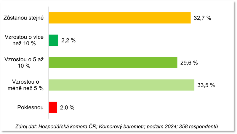 Růst mezd v roce 2025