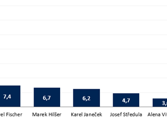 Průzkum k prezidentským volbám agentury Ipsos (říjen 2022)