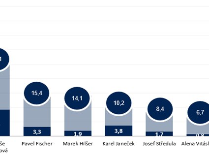 Průzkum k prezidentským volbám agentury Ipsos (říjen 2022)