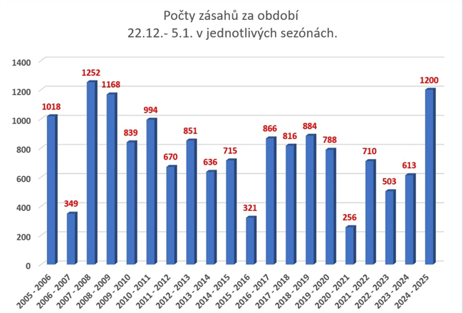 Počty zásahů Horské služby v průběhu let