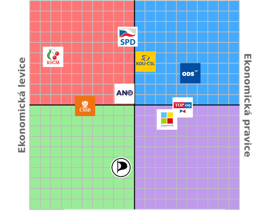 České politické strany v politickém spektru