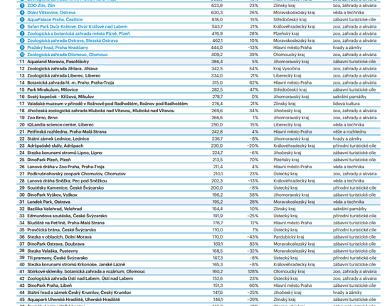 Nejnavštěvovanější místa v ČR podle typů míst za rok 2021