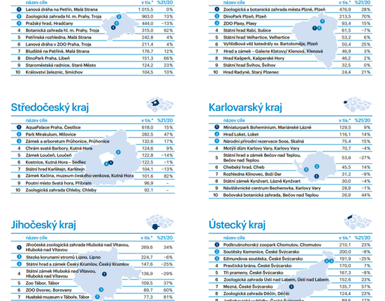 Nejnavštěvovanější místa v ČR podle typů míst za rok 2021
