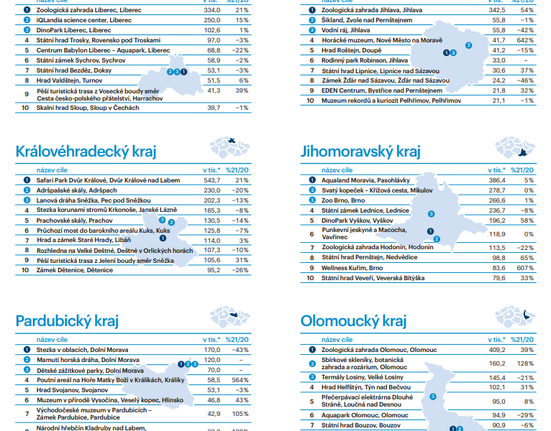 Nejnavštěvovanější místa v ČR podle typů míst za rok 2021