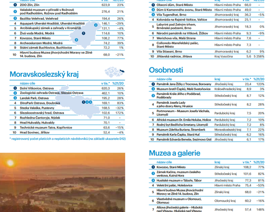 Nejnavštěvovanější místa v ČR podle typů míst za rok 2021