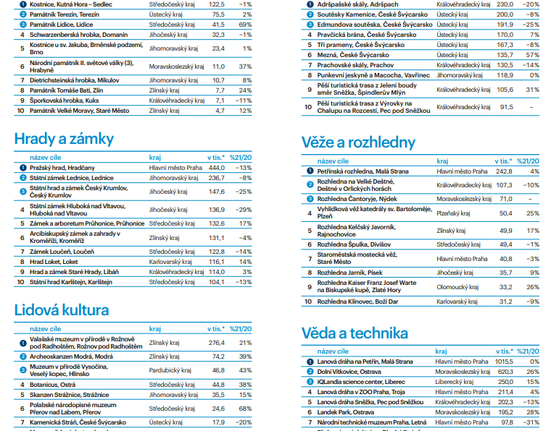 Nejnavštěvovanější místa v ČR podle typů míst za rok 2021