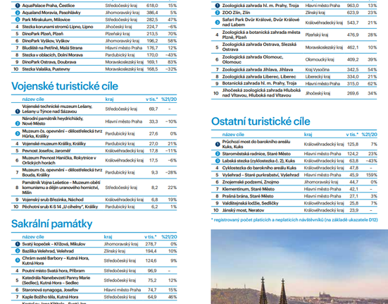 Nejnavštěvovanější místa v ČR podle typů míst za rok 2021
