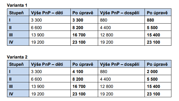 Varianty navýšení příspěvku na péči