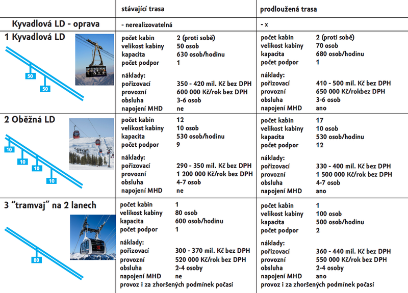 Infografika tří typů lanovek na Ještěd