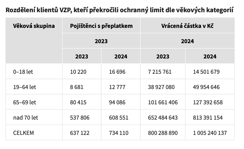 Rozdělení klientů VZP