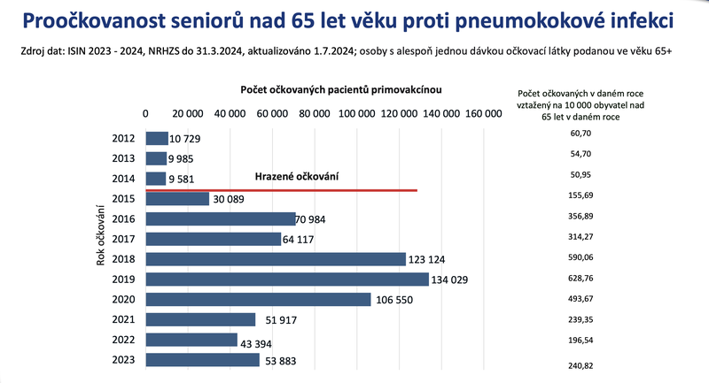 proočkovanost seniorů