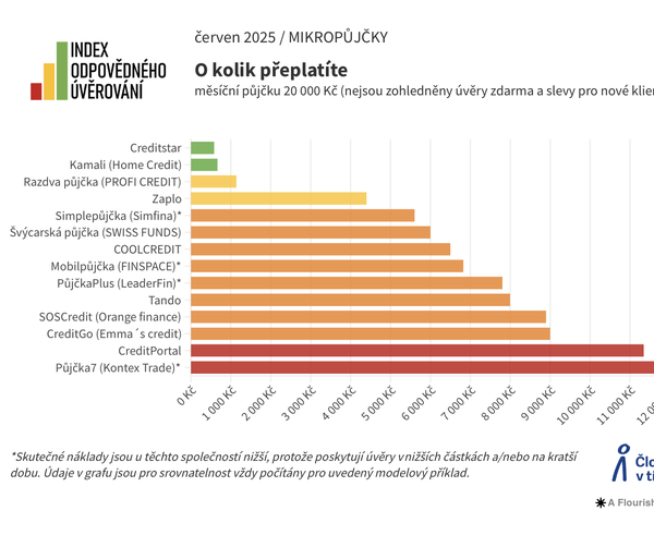 index odpovědného úvěrování