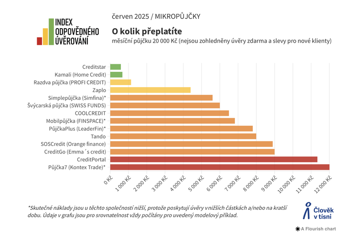 index odpovědného úvěrování