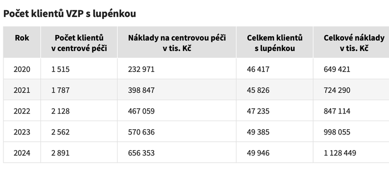 počet klientů s lupénkou