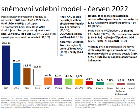 Výsledky volebního průzkumu agentury Median (6/2022)