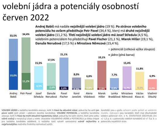 Volební průzkum pro prezidentské volby 2023