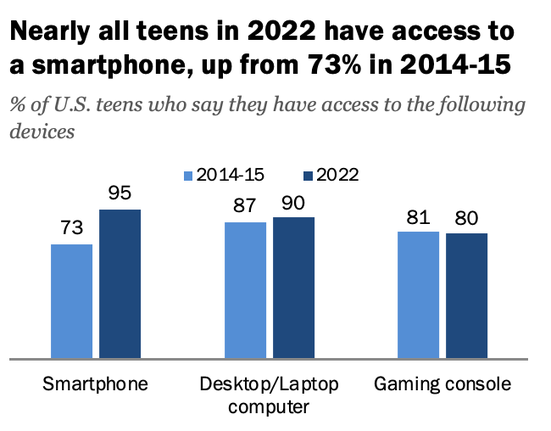 Přístupnost amerických teenagerů k chytrým technologiím