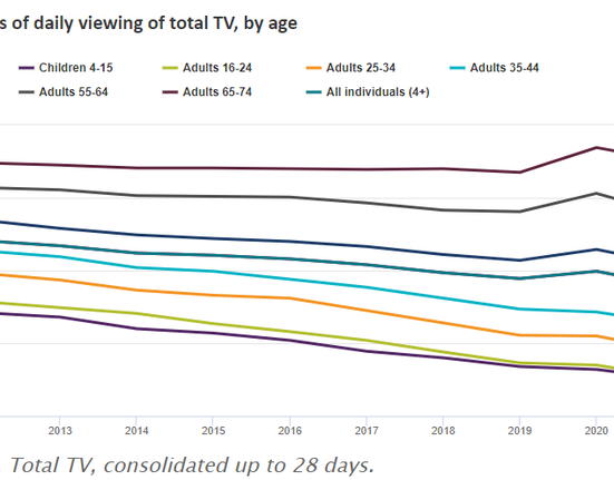 Sledování televize ve Velké Británii podle věku a sledovaných minut