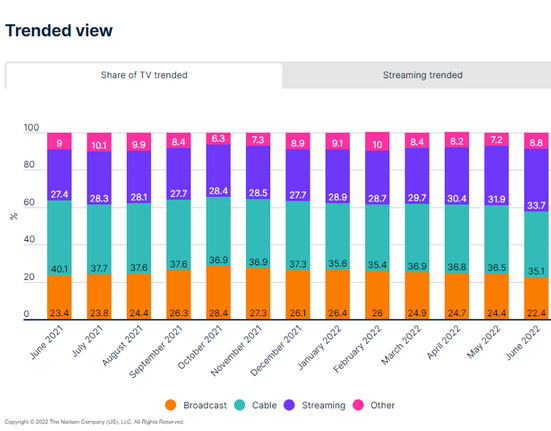 Podíl televizního vysílání oproti streamingu a kabelovce v průběhu let