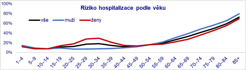 Riziko hospitalizace podle věku