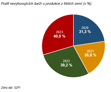 Nevyhovující šarže