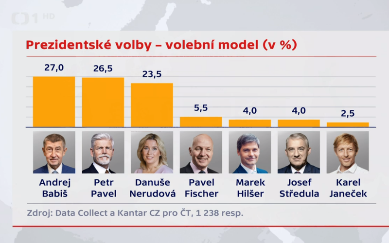 Průzkum k prezidentským volbám agentury Kantar pro Českou televizi (listopad 2022).