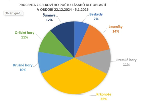 Procenta z celkového množství zásahů Horské služby dle oblastí