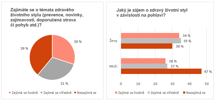 Jak se lidé zajímají o svůj zdravý životní styl?