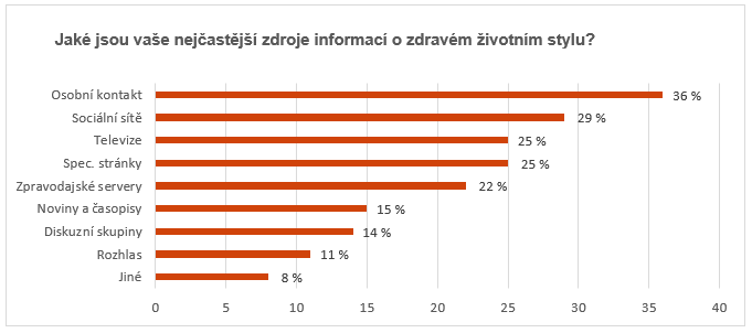 Nejčastější zdroje informací