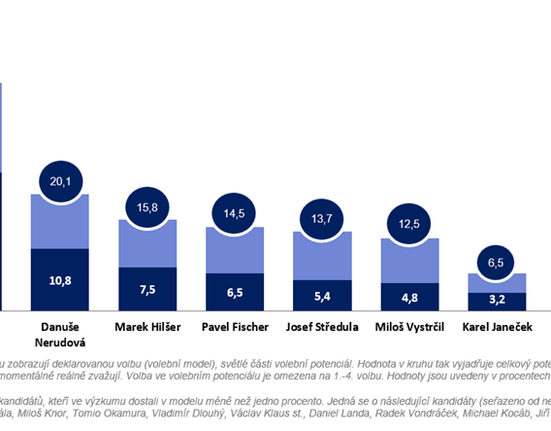 Potenciál a pevné voličské jádro kandidátů na prezidenta