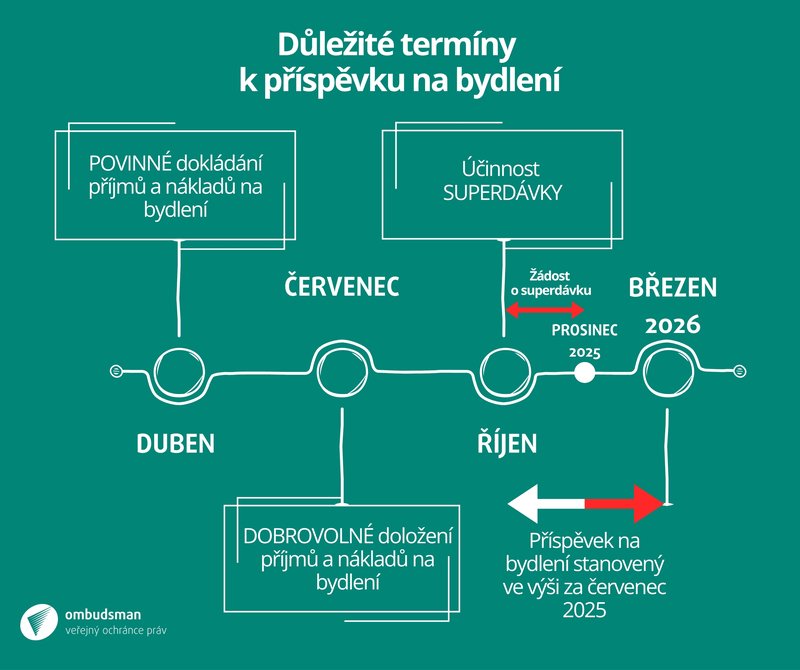 důležité termíny