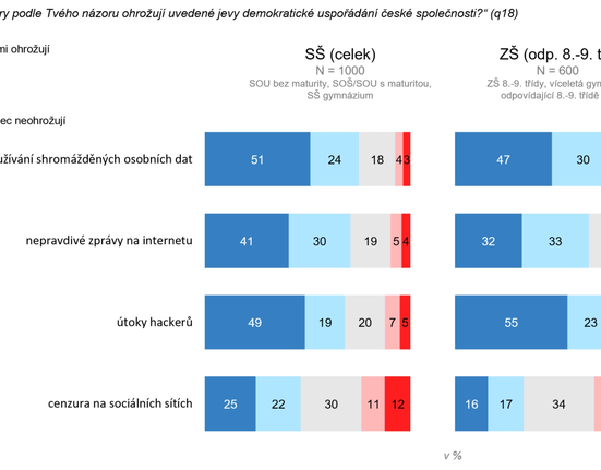 průzkum: DŮVĚRA STŘEDOŠKOLÁKŮ V MÉDIA