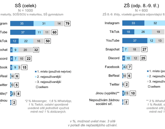 Nejčastěji používané sociální sítě žáků středních a základních škol.