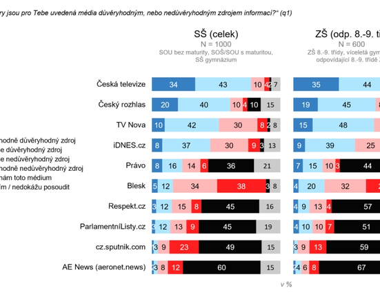 průzkum: DŮVĚRA STŘEDOŠKOLÁKŮ V MÉDIA