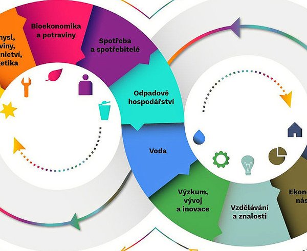 Akční plán pro cirkulární ekonomiku ČR.