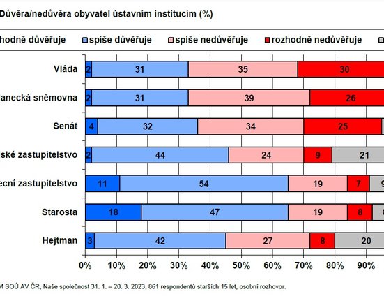 Důvěra Čechů k ústavním institucím.