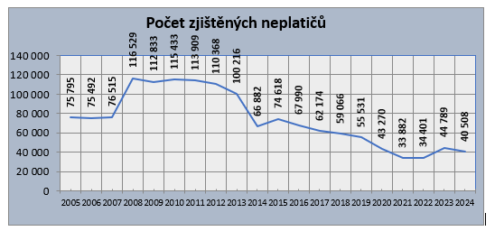 Počet černých pasažérů v Brně