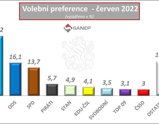 Volební průzkum SANEP (červen 2022)